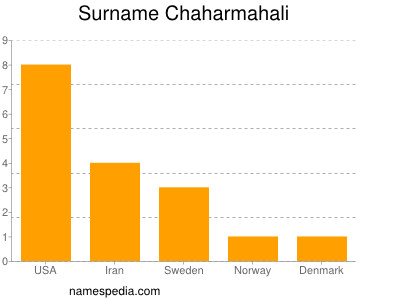 Surname Chaharmahali