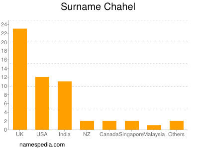 Surname Chahel