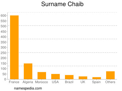 Surname Chaib
