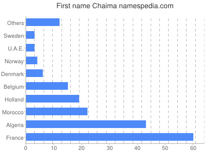 Given name Chaima