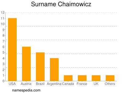 Surname Chaimowicz