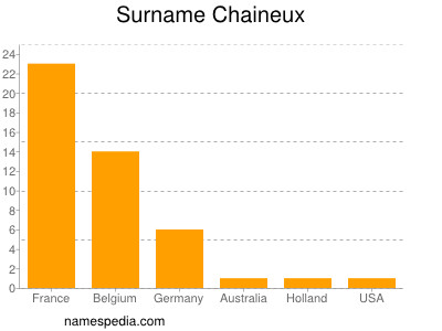 Surname Chaineux