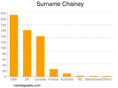 Surname Chainey