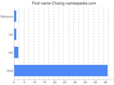 Given name Chaing