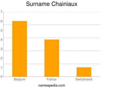 Surname Chainiaux