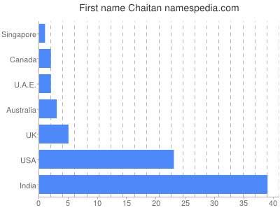 Given name Chaitan