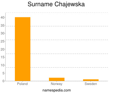Surname Chajewska
