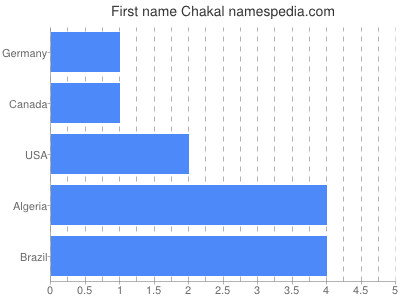 Given name Chakal
