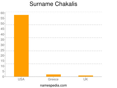 Surname Chakalis
