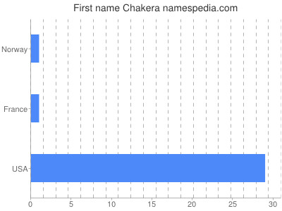 Given name Chakera