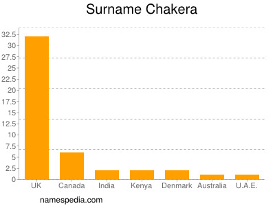 Surname Chakera