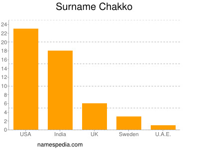 Surname Chakko