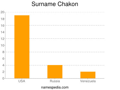 Surname Chakon