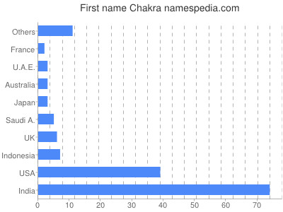 Given name Chakra
