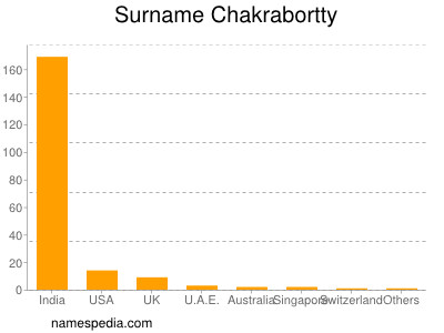 Surname Chakrabortty