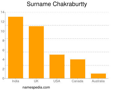 Surname Chakraburtty