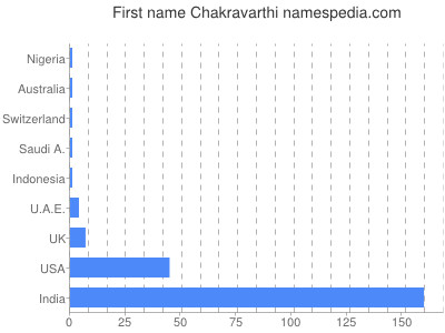 Given name Chakravarthi