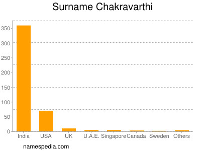 Surname Chakravarthi