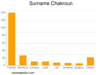 Surname Chakroun