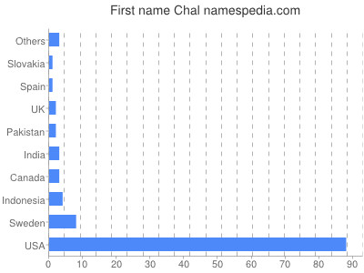 Given name Chal