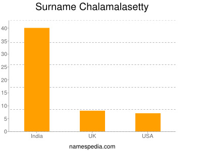 Surname Chalamalasetty