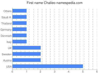 Given name Chalieo