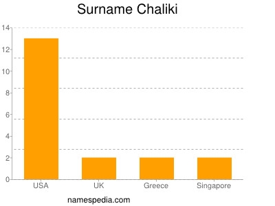Surname Chaliki