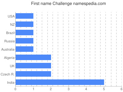 Given name Challenge