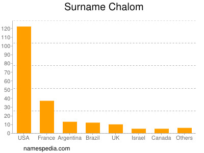 Surname Chalom