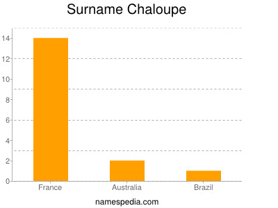 Surname Chaloupe