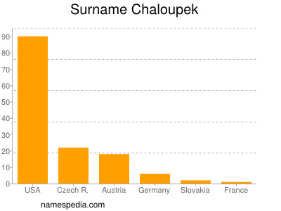 Surname Chaloupek