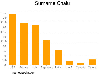 Surname Chalu