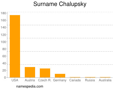 Surname Chalupsky