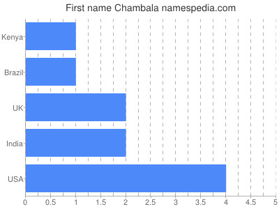 Given name Chambala
