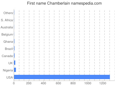 Given name Chamberlain
