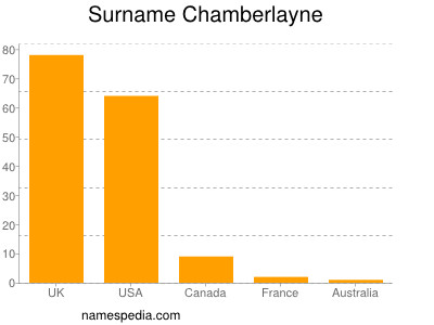 Surname Chamberlayne