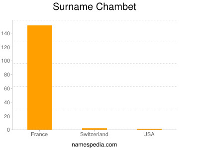 Surname Chambet