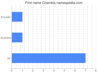 Given name Chambis