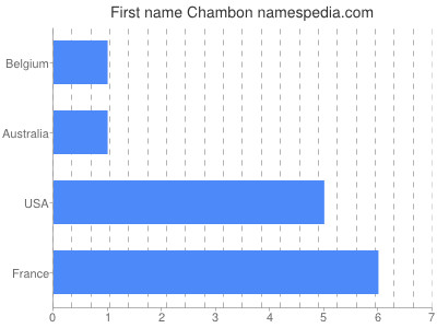 Given name Chambon