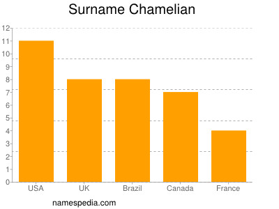 Surname Chamelian