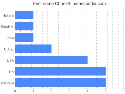 Given name Chamith