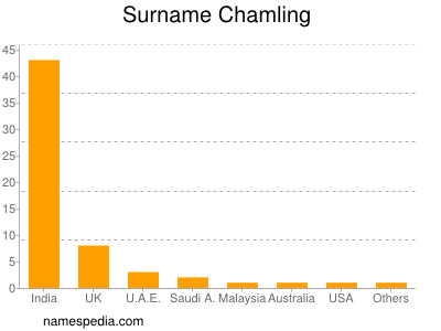 Surname Chamling