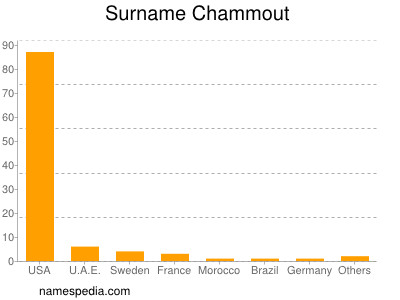 Surname Chammout