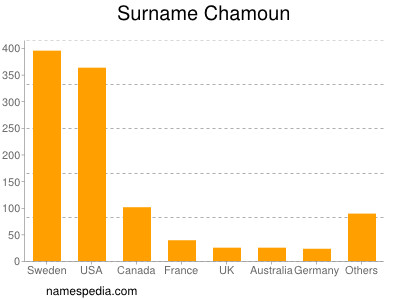 Surname Chamoun