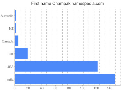 Given name Champak