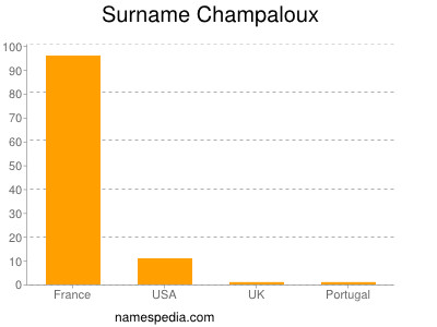 Surname Champaloux