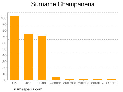 Surname Champaneria