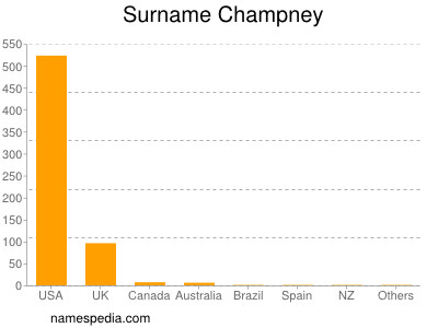 Surname Champney