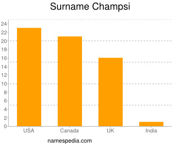 Surname Champsi