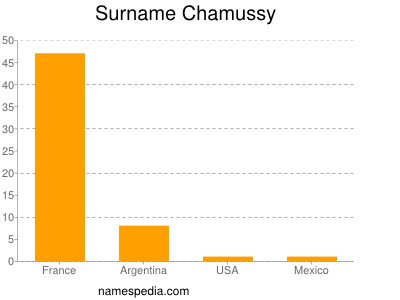Surname Chamussy